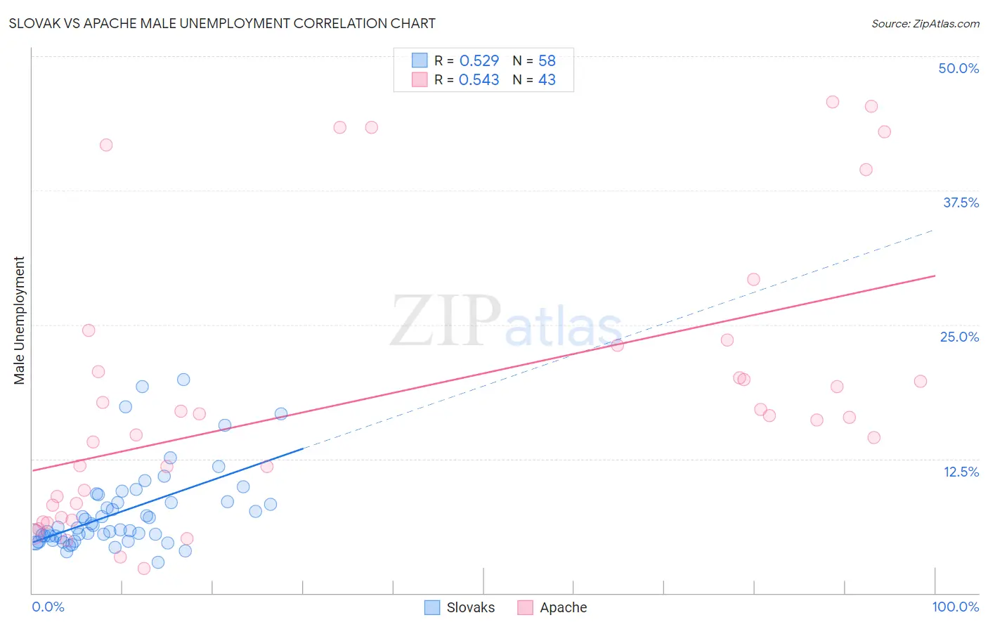 Slovak vs Apache Male Unemployment
