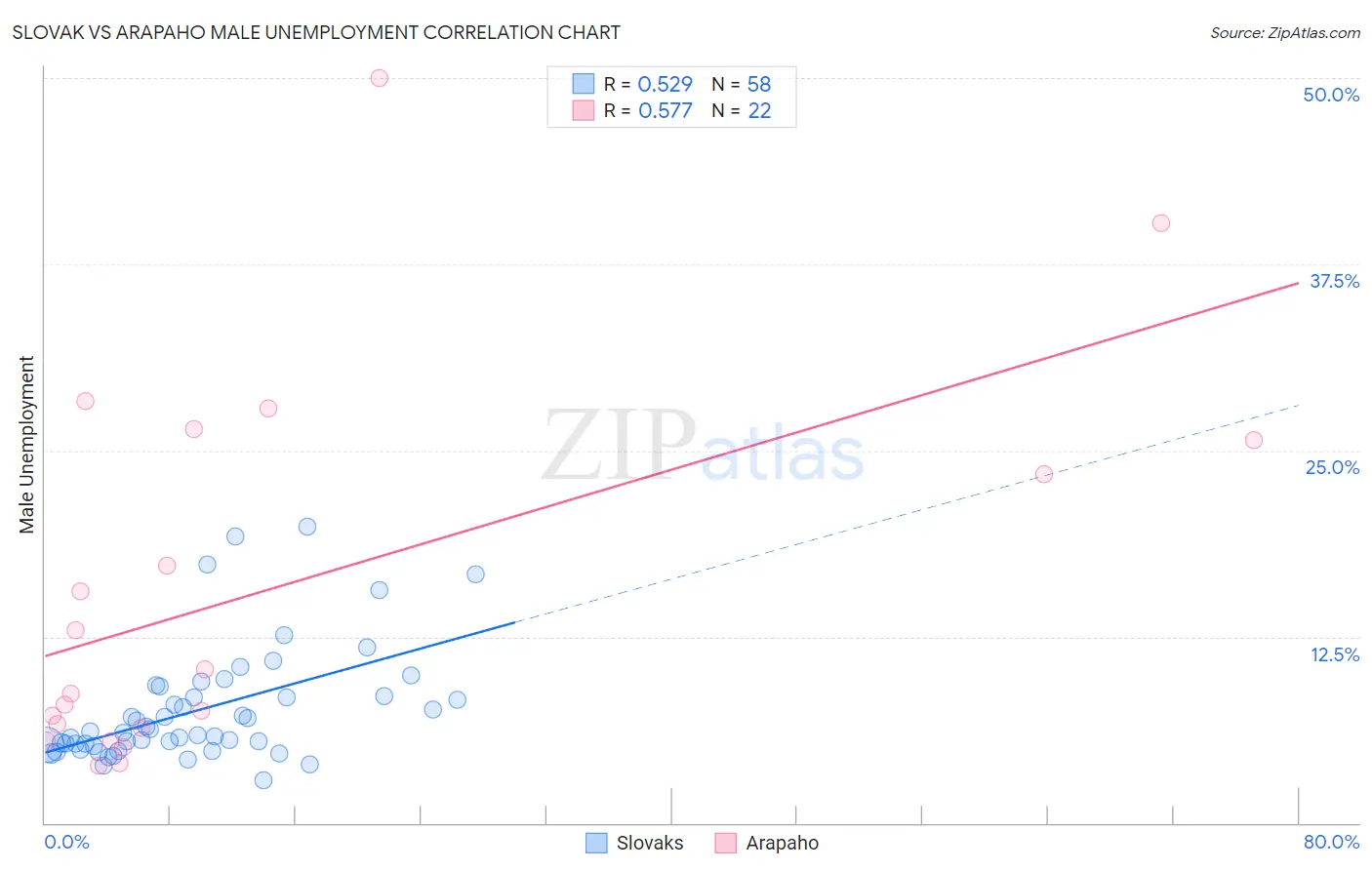 Slovak vs Arapaho Male Unemployment