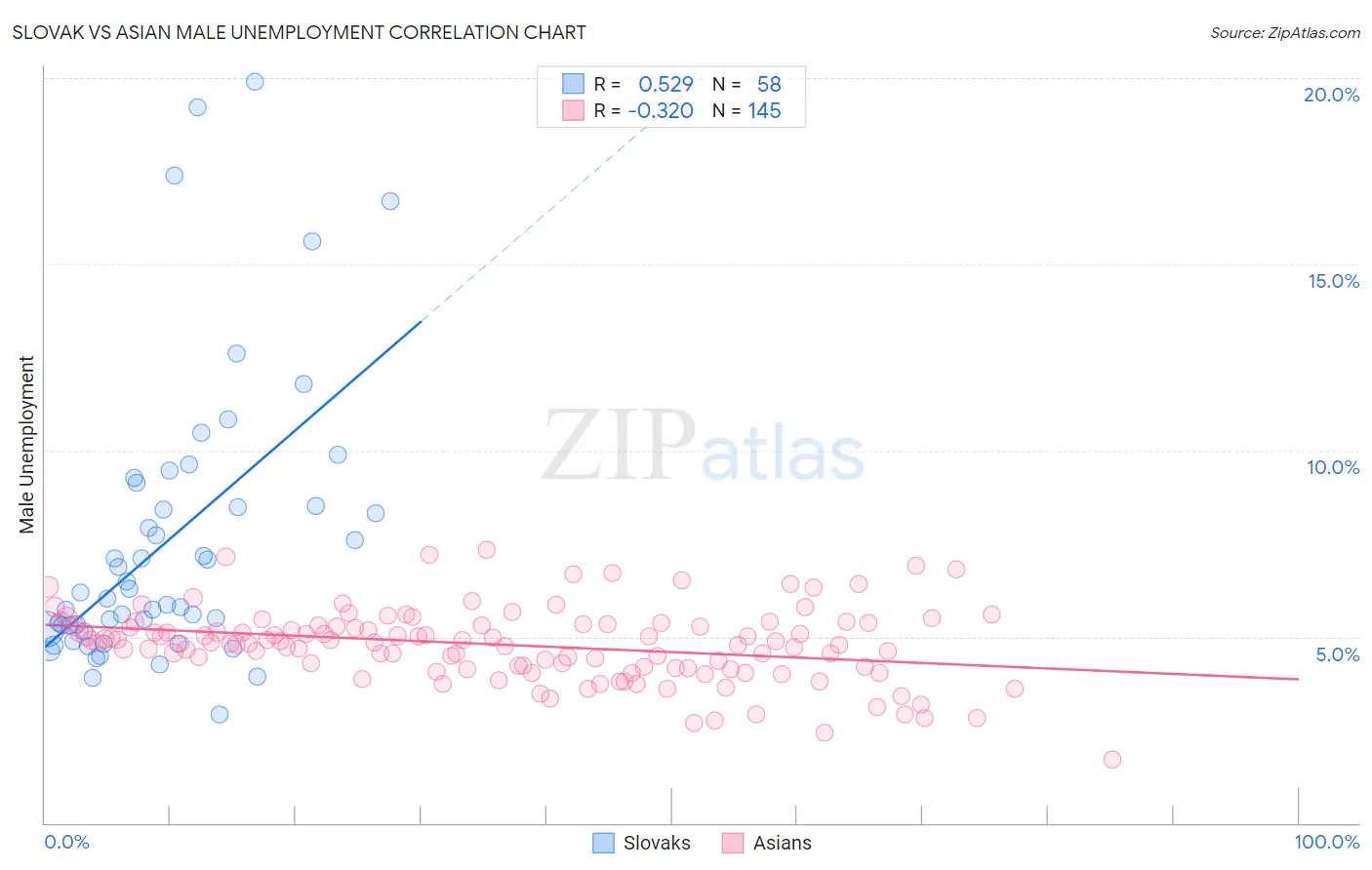 Slovak vs Asian Male Unemployment