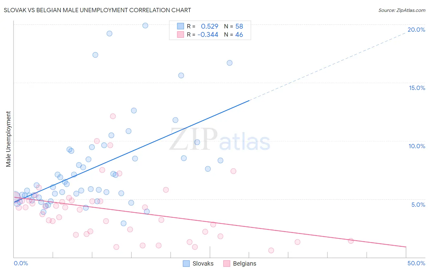 Slovak vs Belgian Male Unemployment