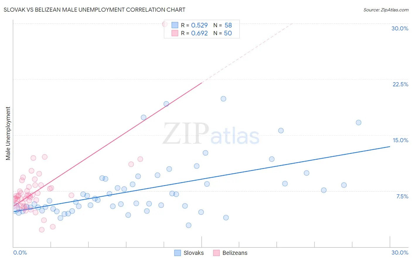 Slovak vs Belizean Male Unemployment