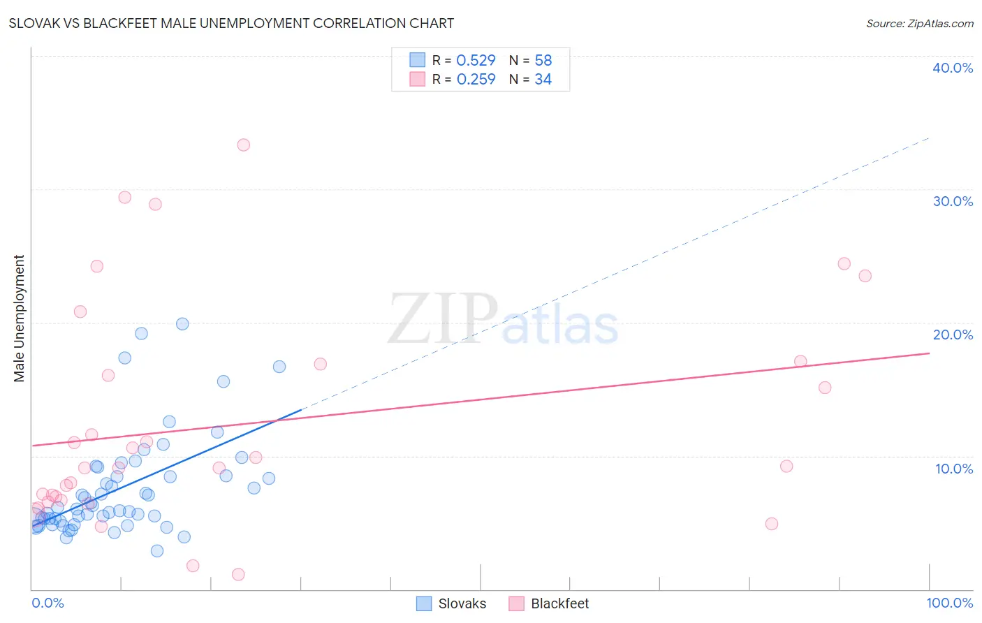 Slovak vs Blackfeet Male Unemployment