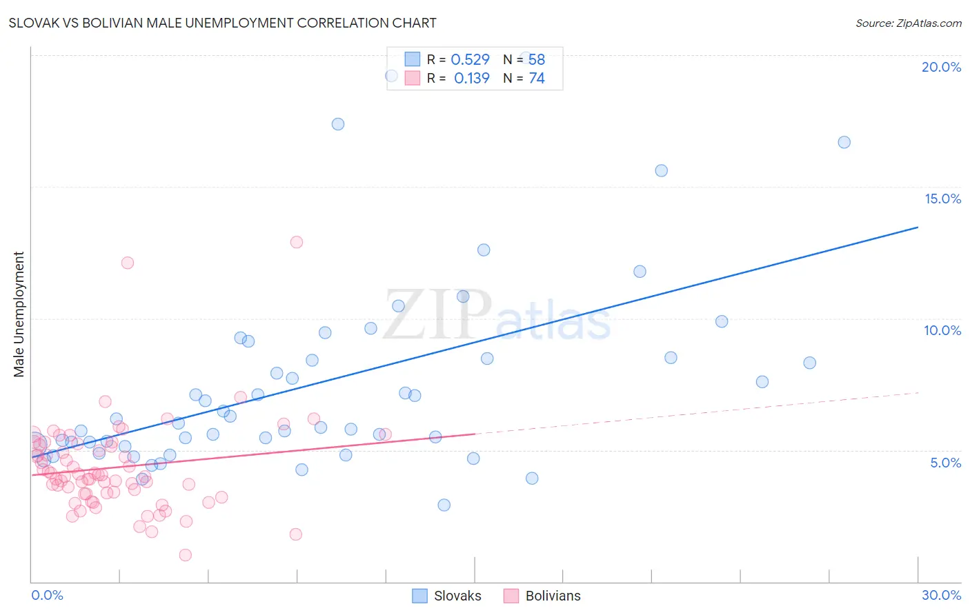 Slovak vs Bolivian Male Unemployment