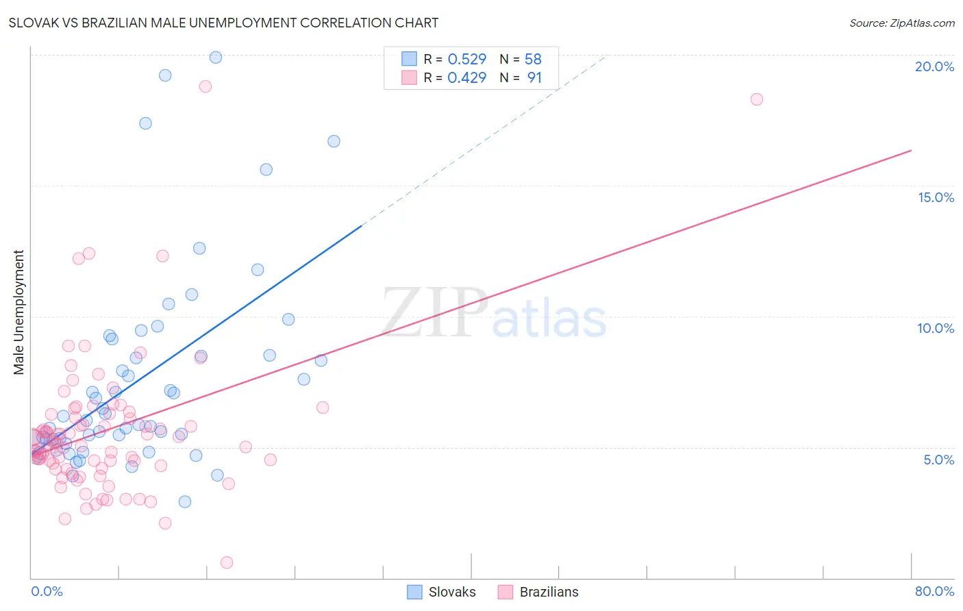 Slovak vs Brazilian Male Unemployment