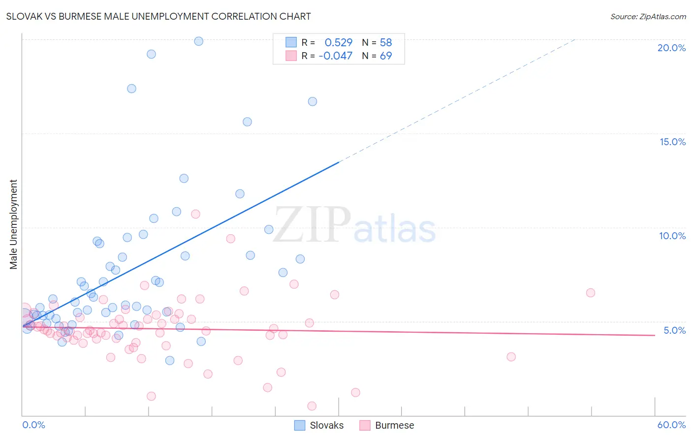 Slovak vs Burmese Male Unemployment