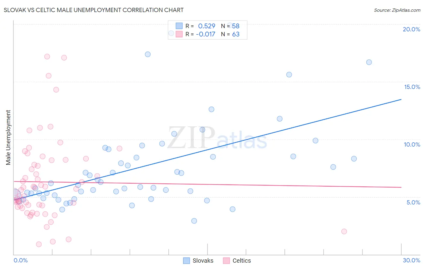 Slovak vs Celtic Male Unemployment