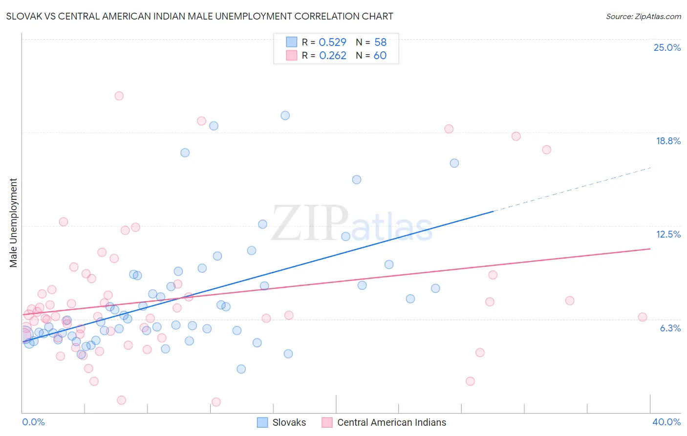Slovak vs Central American Indian Male Unemployment