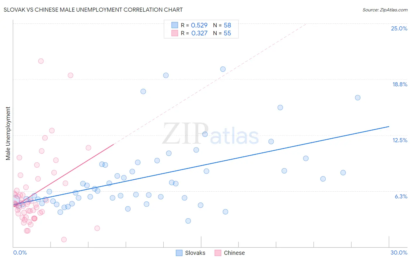 Slovak vs Chinese Male Unemployment