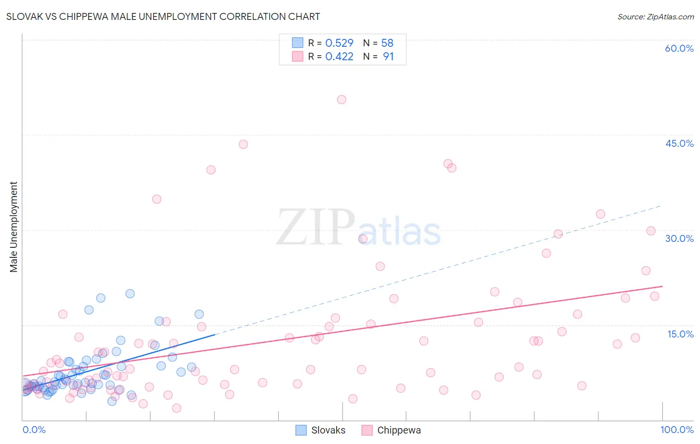 Slovak vs Chippewa Male Unemployment