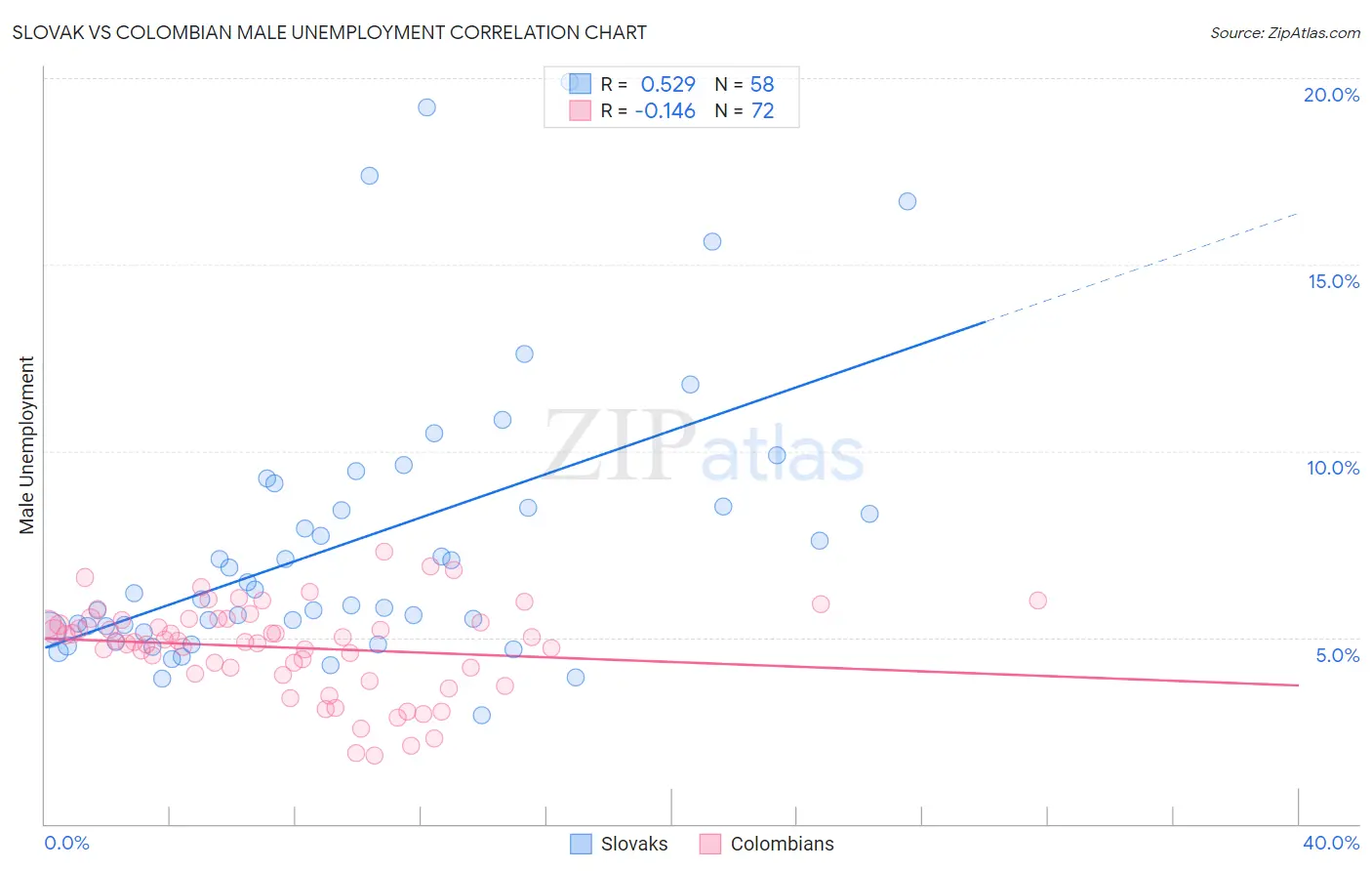 Slovak vs Colombian Male Unemployment