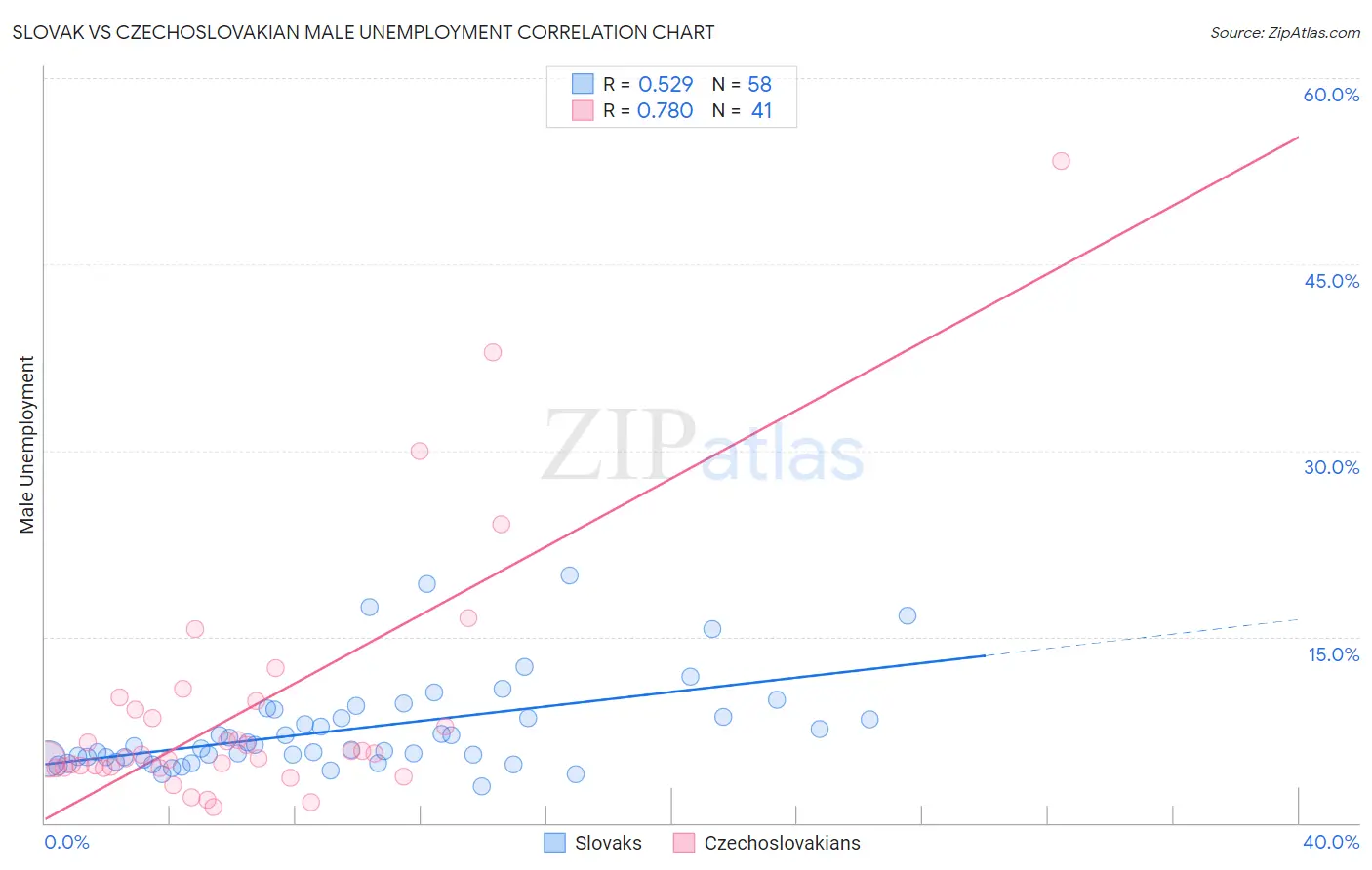Slovak vs Czechoslovakian Male Unemployment