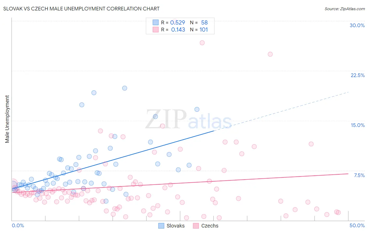 Slovak vs Czech Male Unemployment
