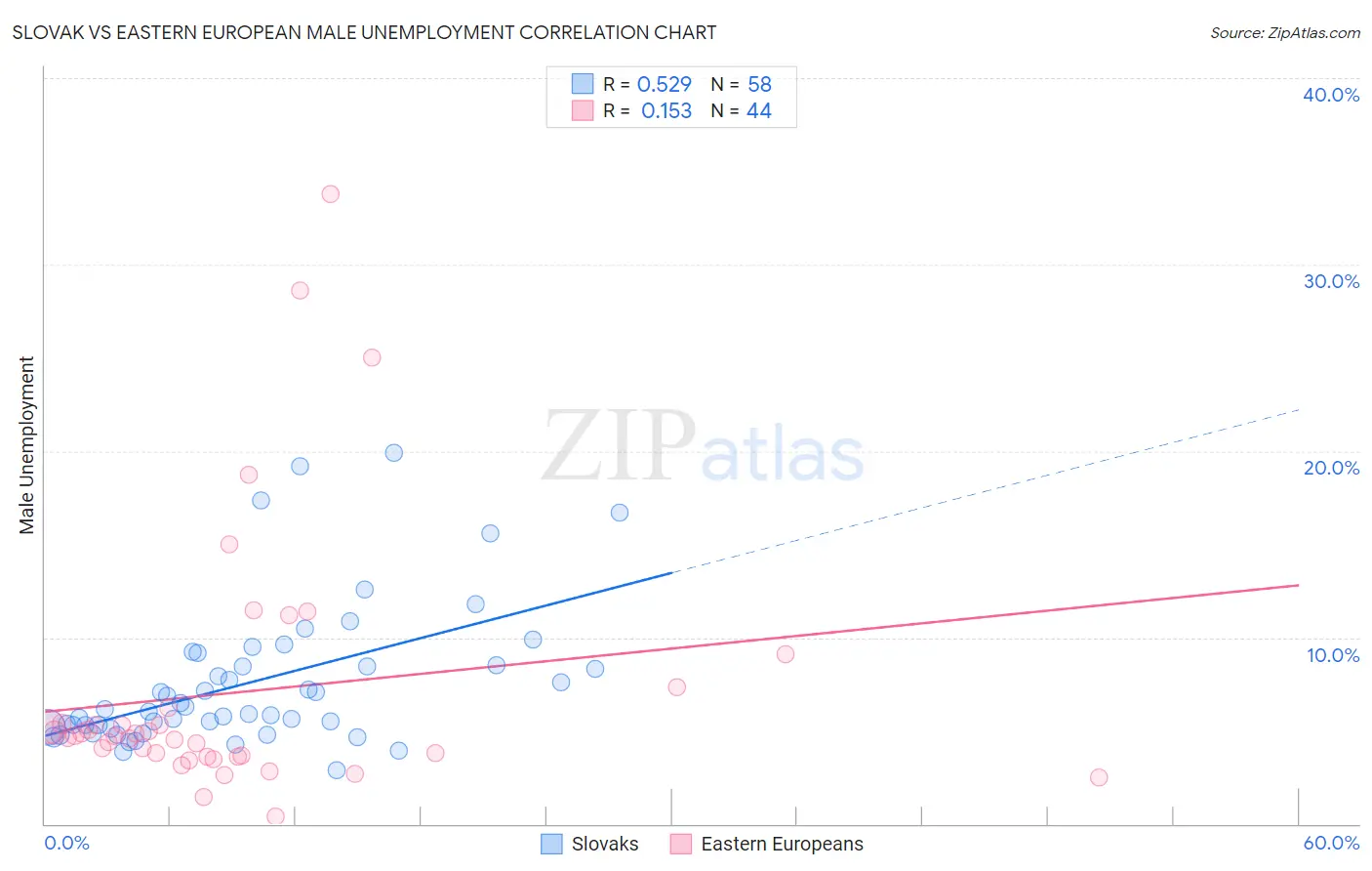Slovak vs Eastern European Male Unemployment