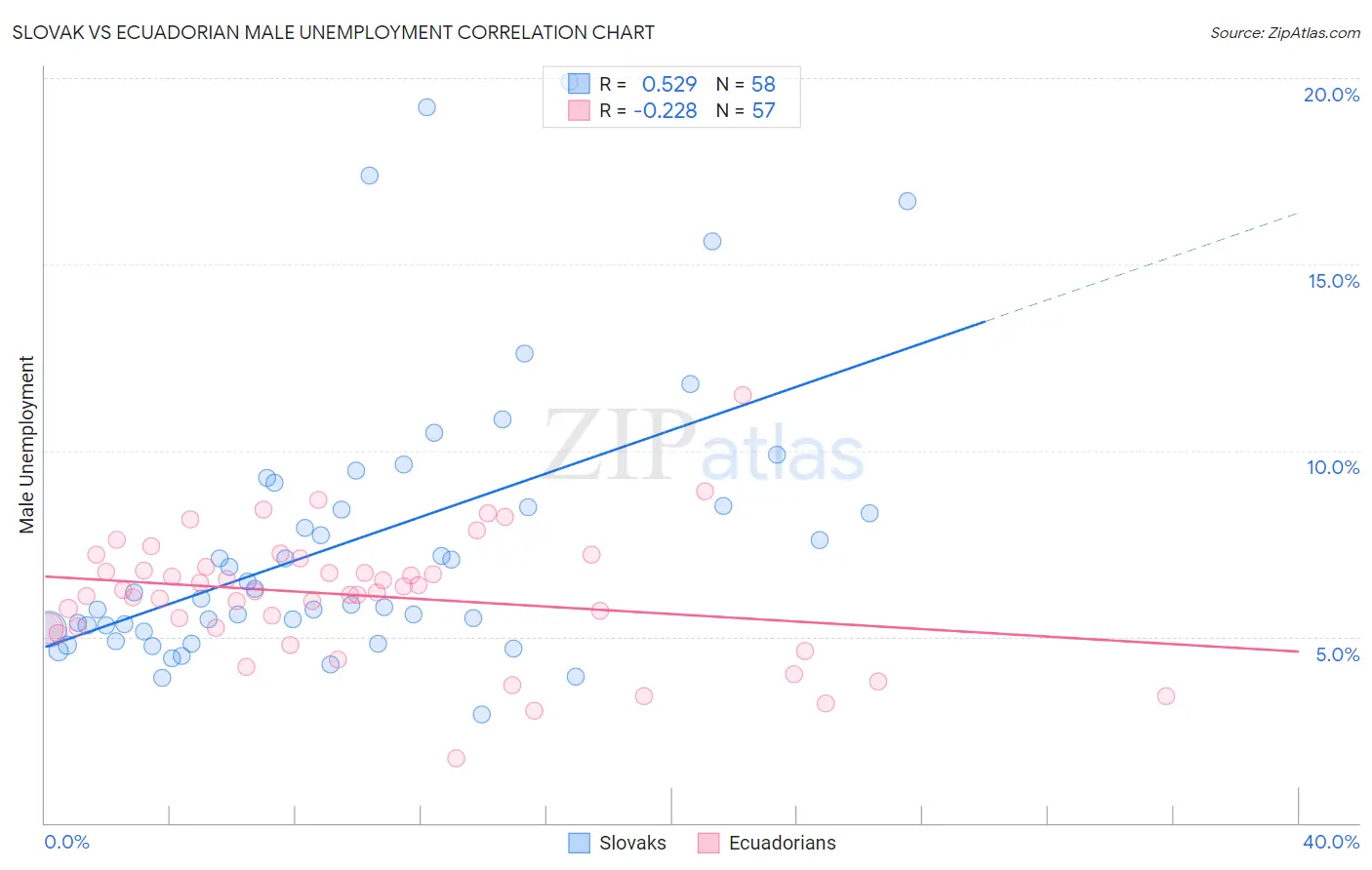 Slovak vs Ecuadorian Male Unemployment