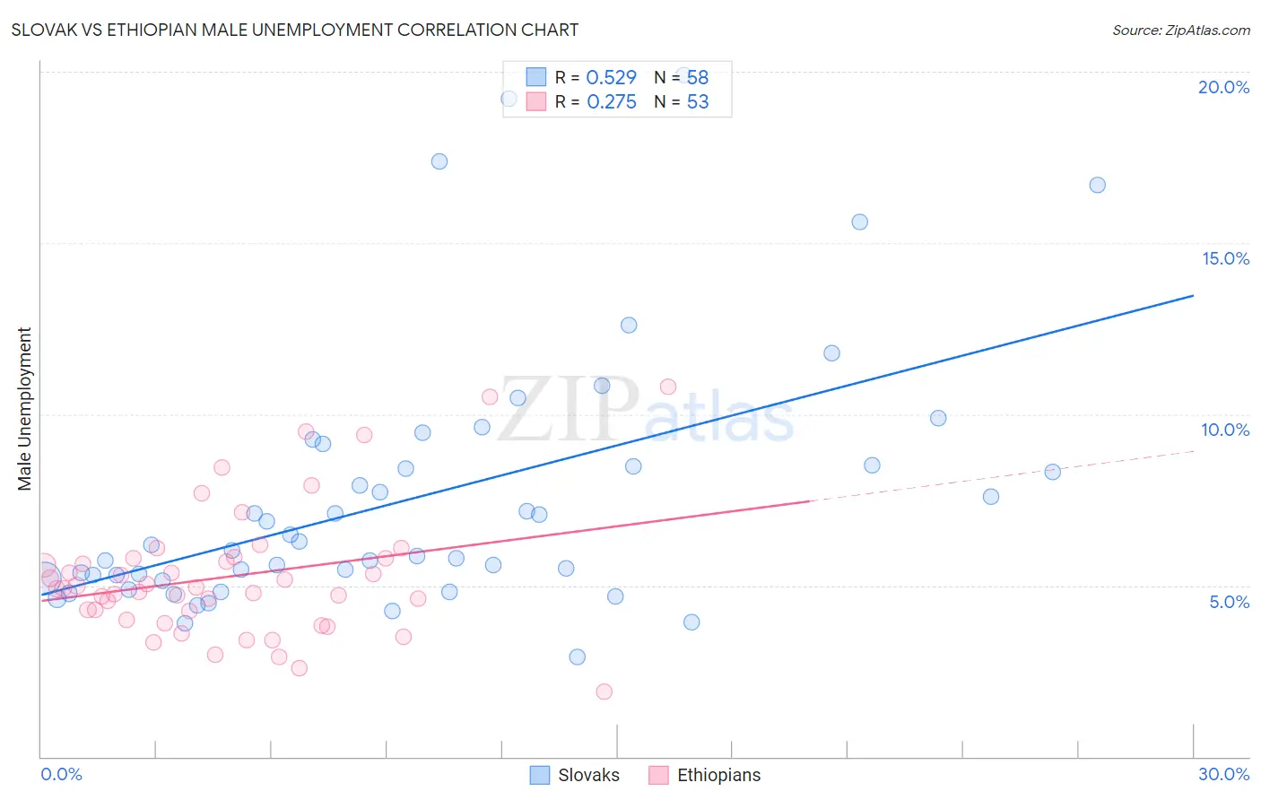 Slovak vs Ethiopian Male Unemployment