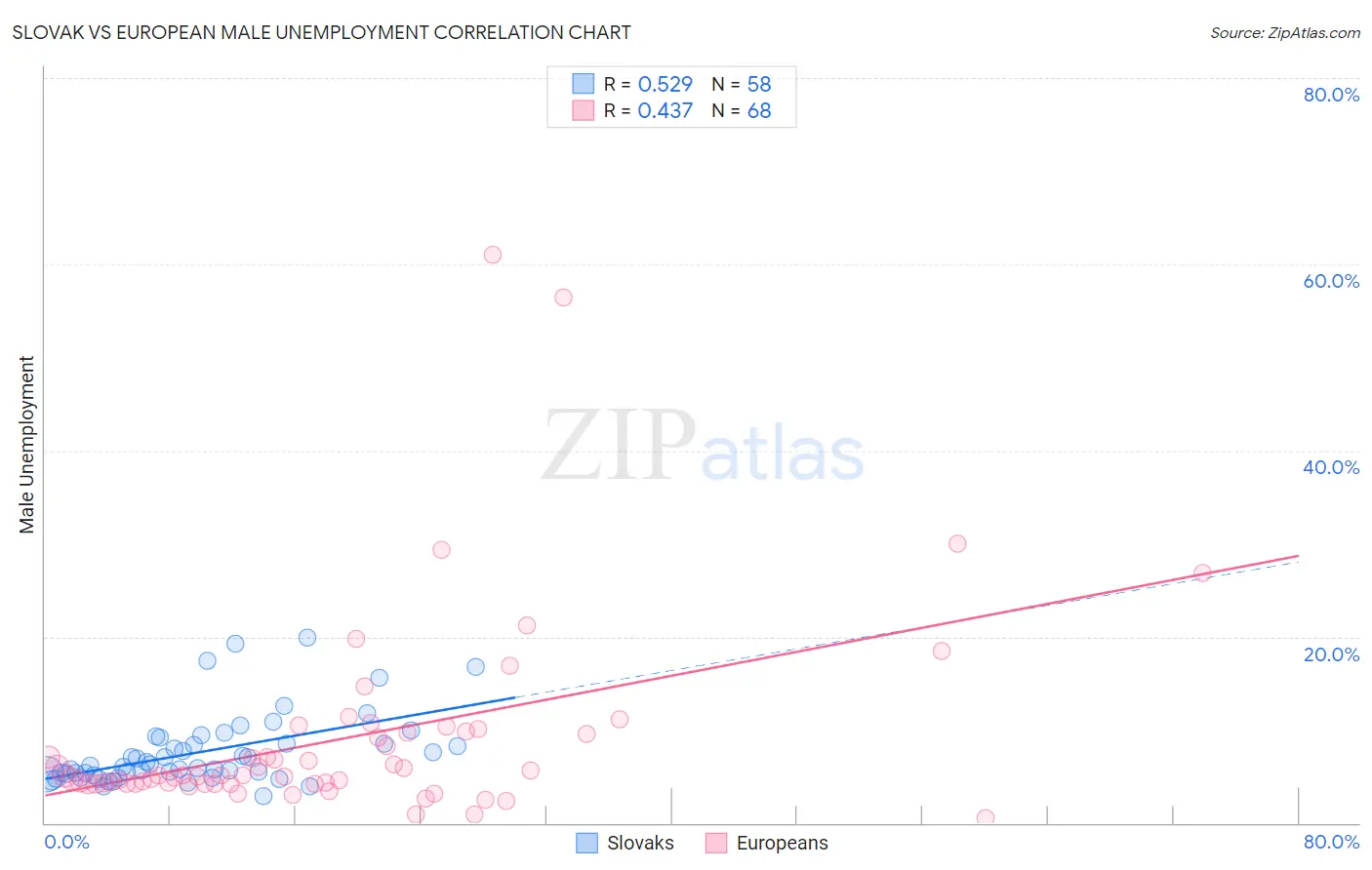 Slovak vs European Male Unemployment