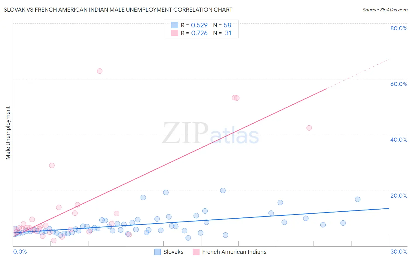 Slovak vs French American Indian Male Unemployment