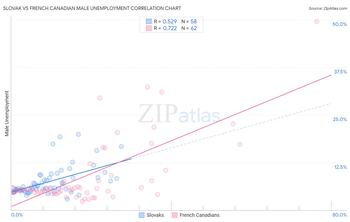Slovak vs French Canadian Male Unemployment