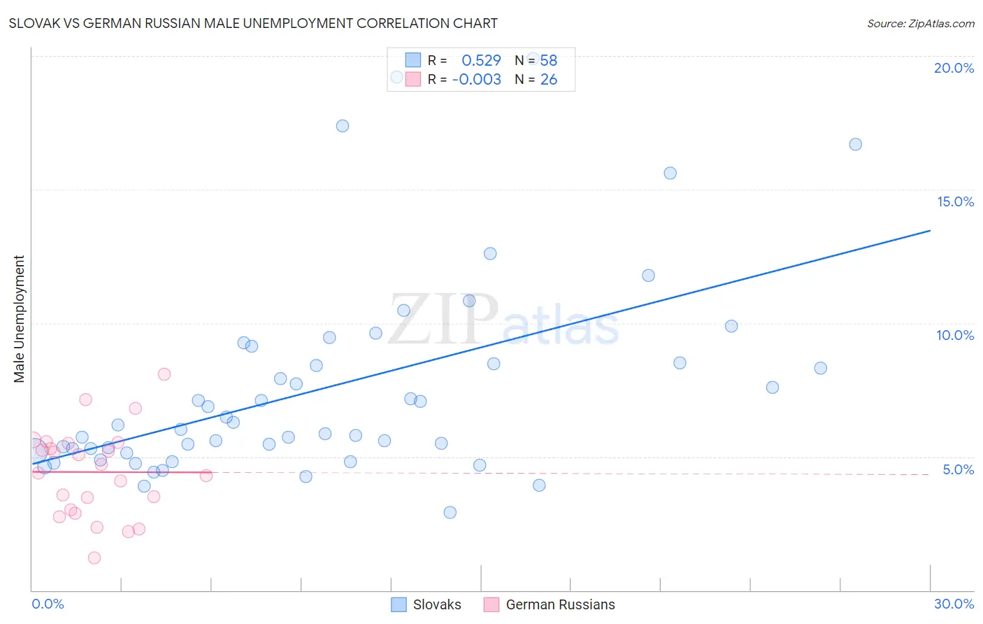 Slovak vs German Russian Male Unemployment