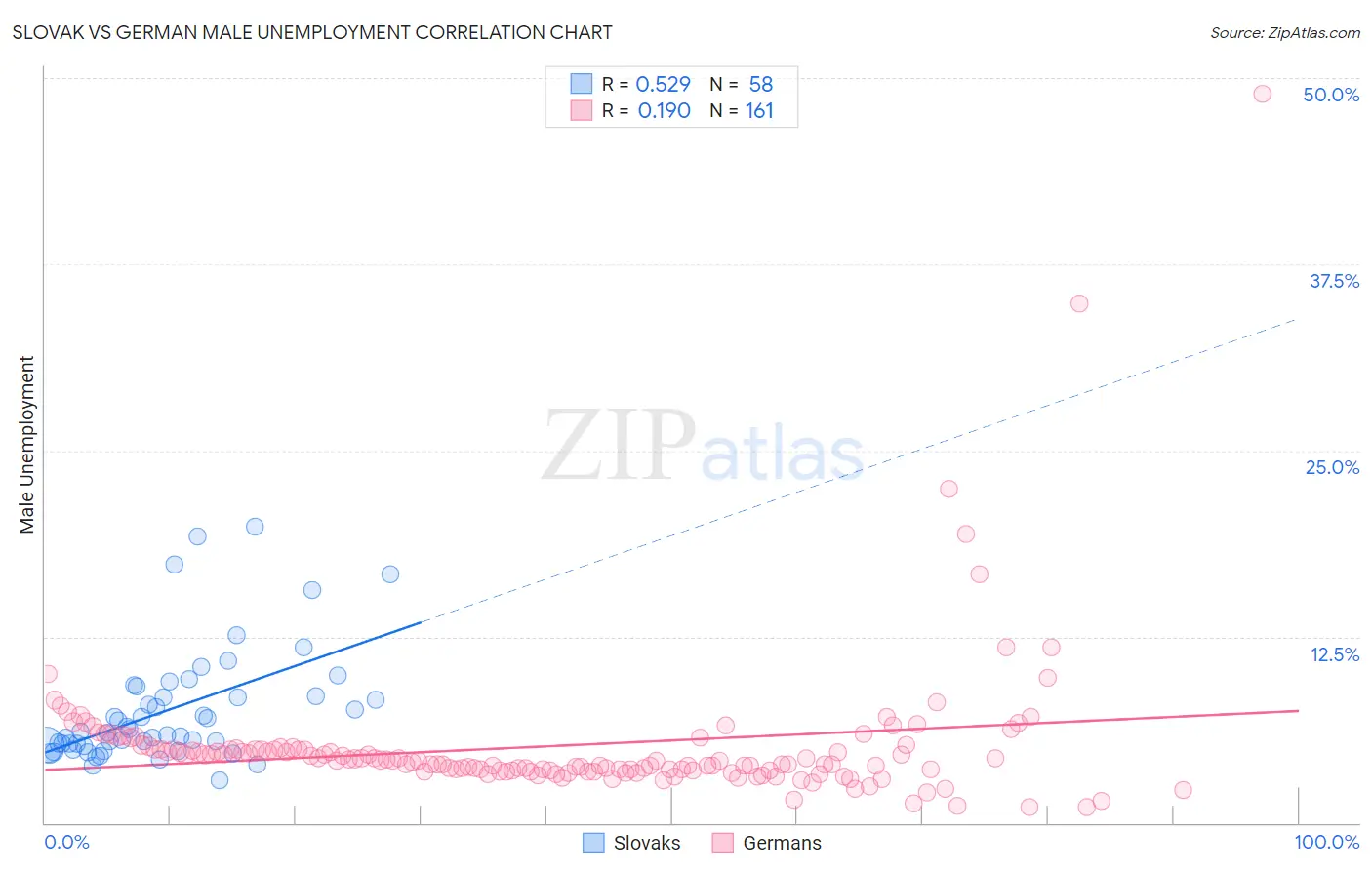 Slovak vs German Male Unemployment