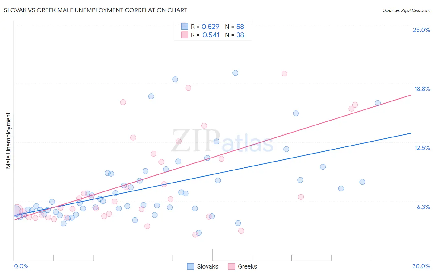 Slovak vs Greek Male Unemployment