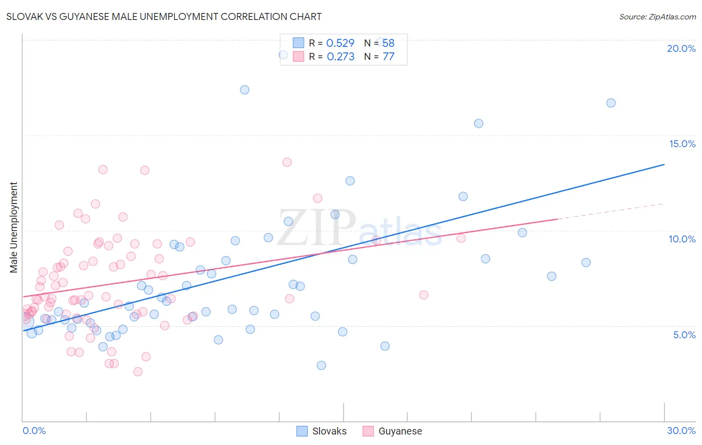 Slovak vs Guyanese Male Unemployment