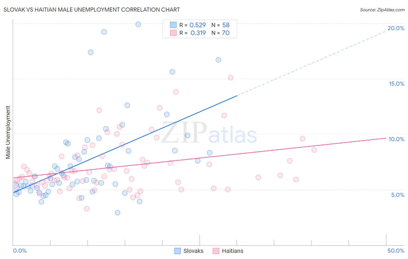 Slovak vs Haitian Male Unemployment