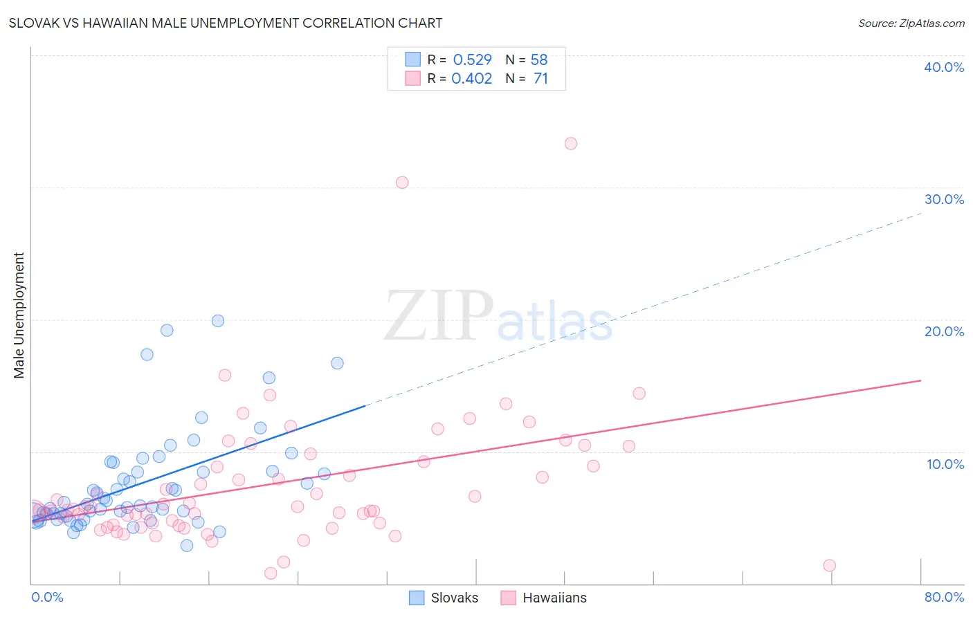 Slovak vs Hawaiian Male Unemployment