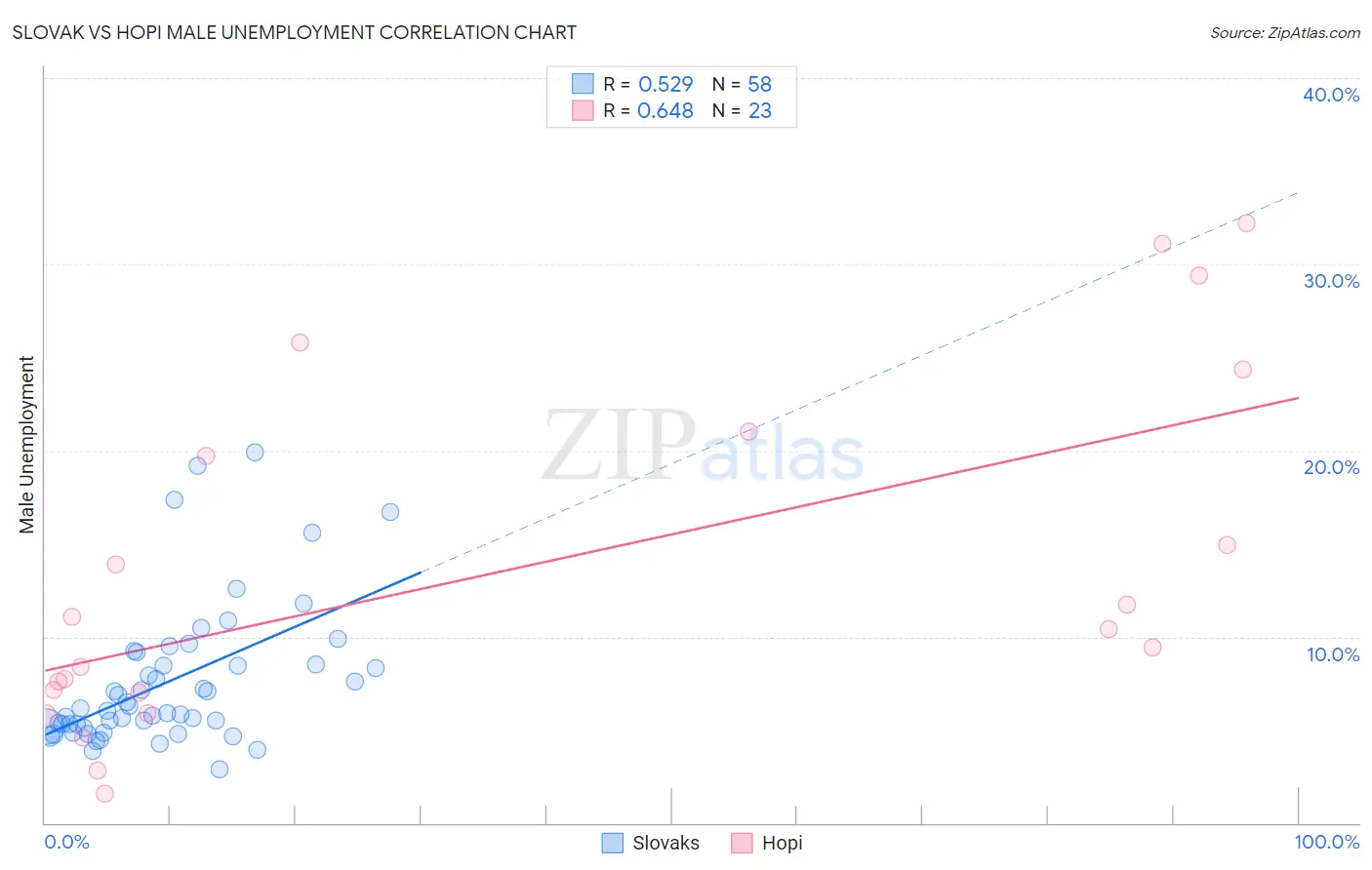 Slovak vs Hopi Male Unemployment