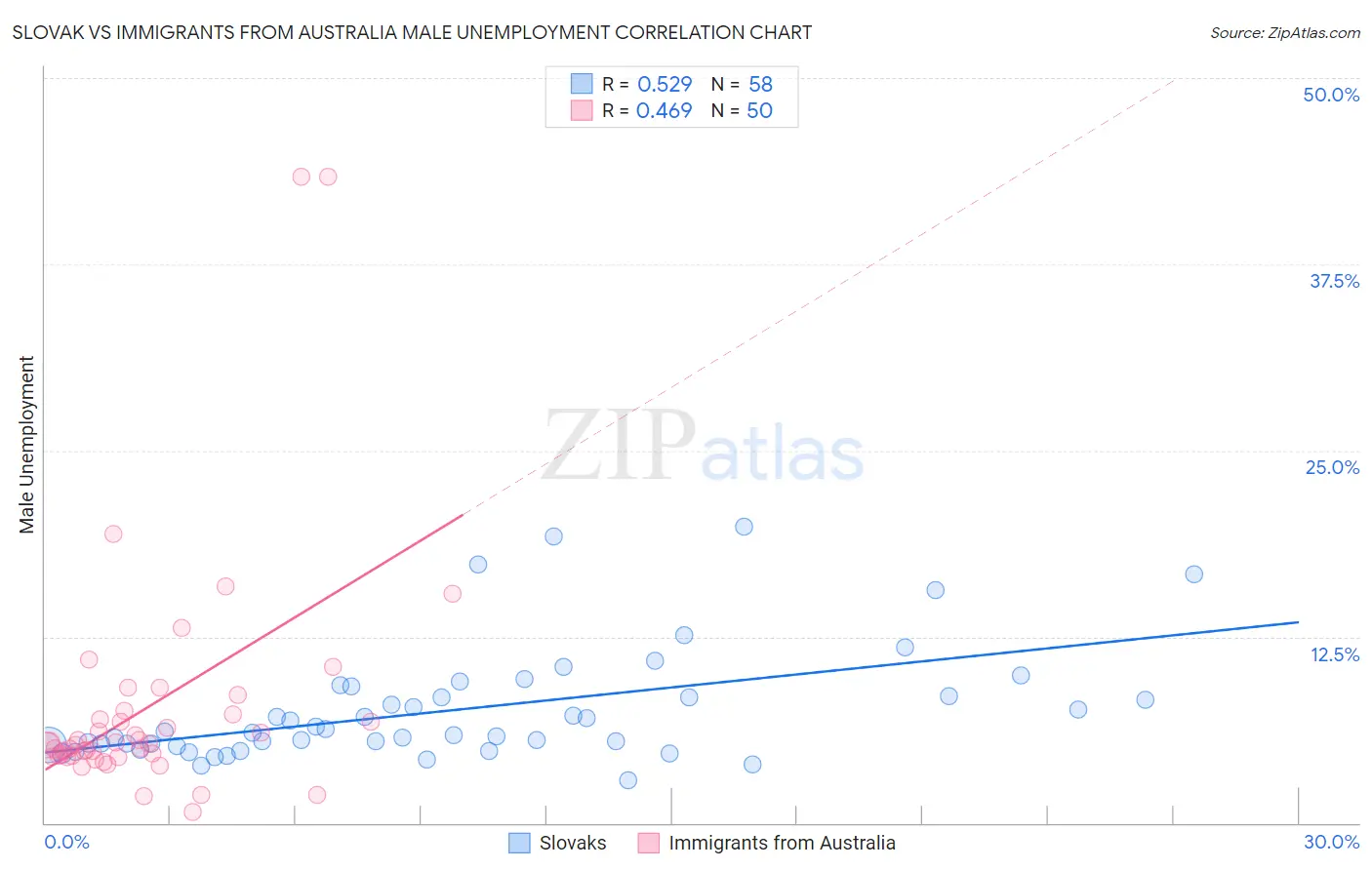 Slovak vs Immigrants from Australia Male Unemployment