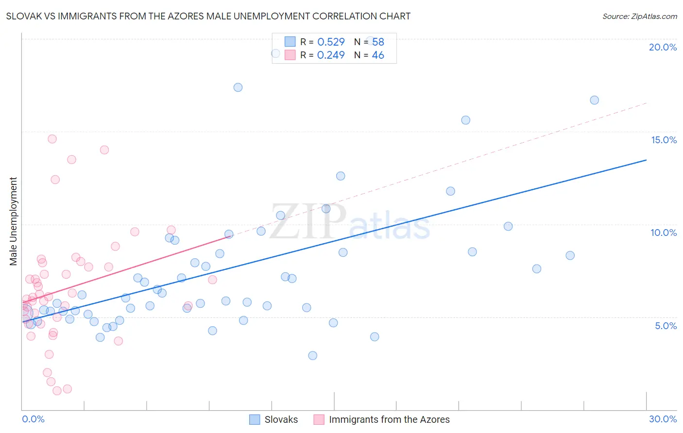 Slovak vs Immigrants from the Azores Male Unemployment
