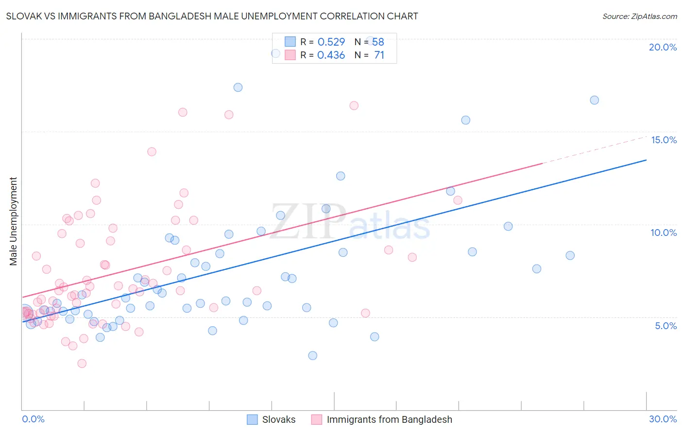 Slovak vs Immigrants from Bangladesh Male Unemployment