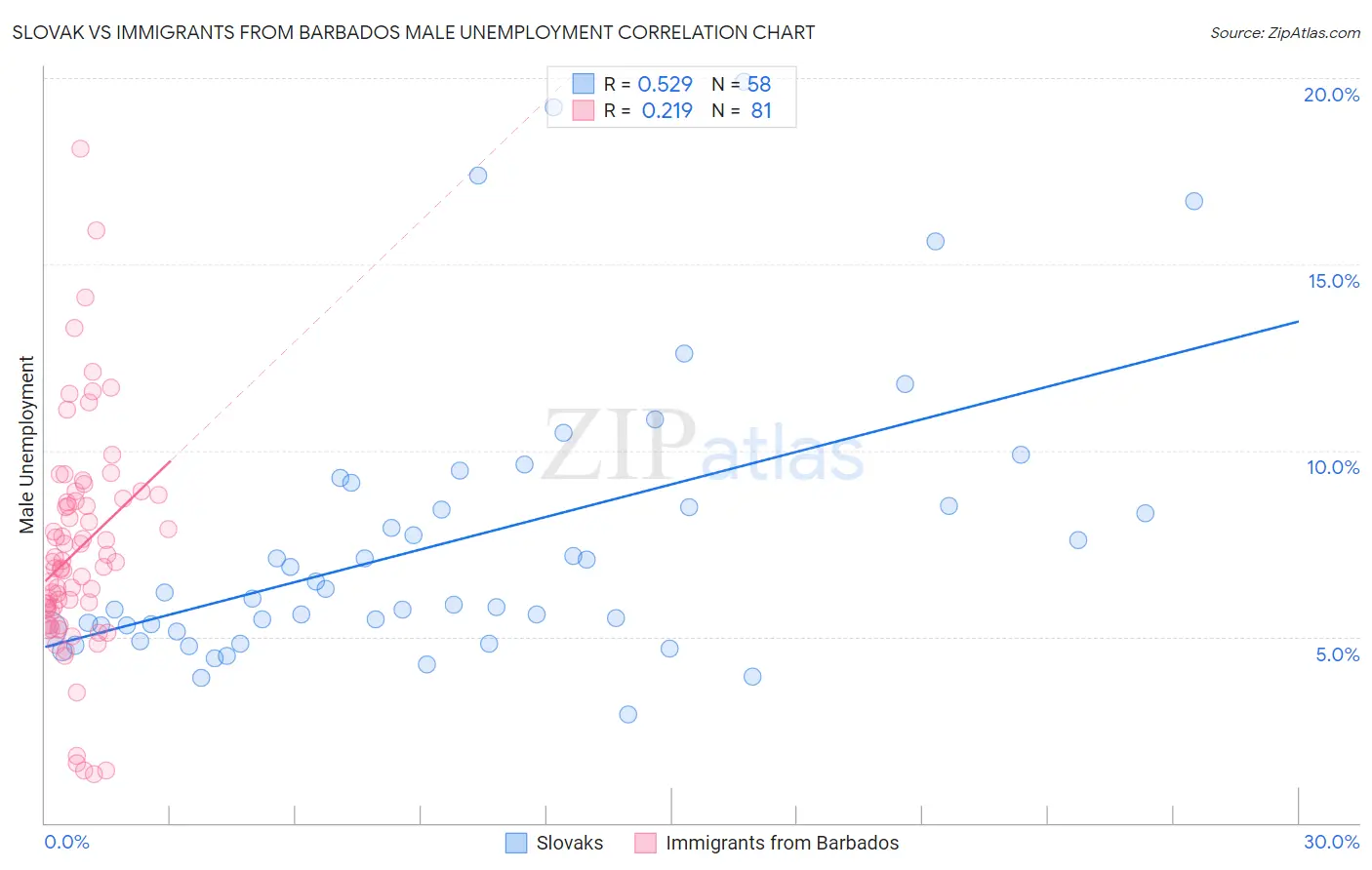 Slovak vs Immigrants from Barbados Male Unemployment