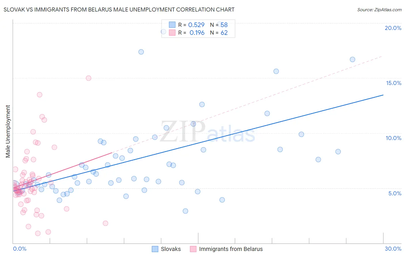 Slovak vs Immigrants from Belarus Male Unemployment
