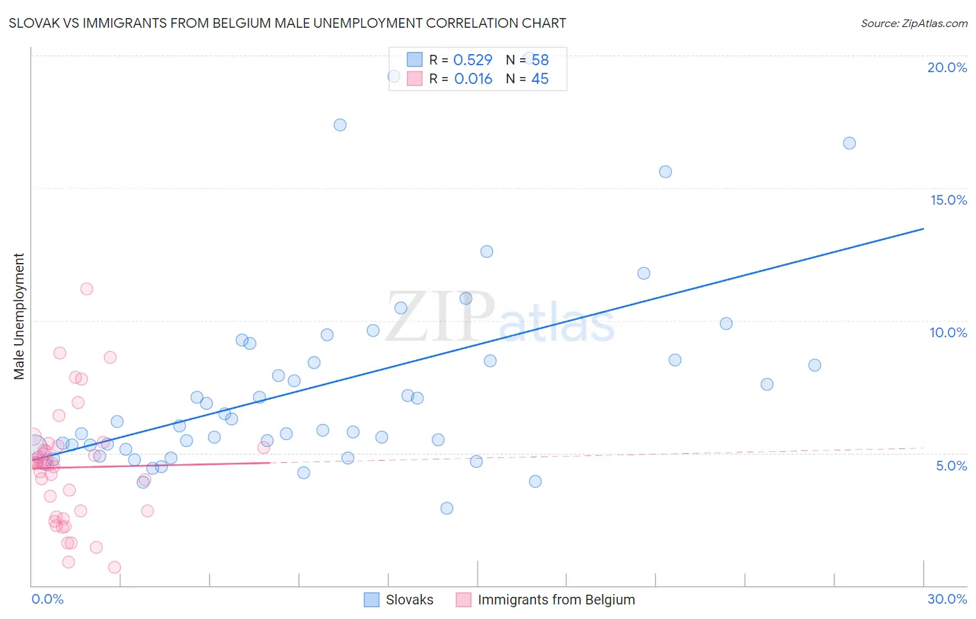 Slovak vs Immigrants from Belgium Male Unemployment