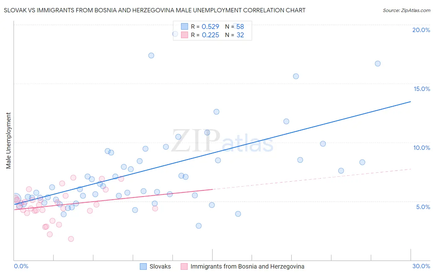 Slovak vs Immigrants from Bosnia and Herzegovina Male Unemployment