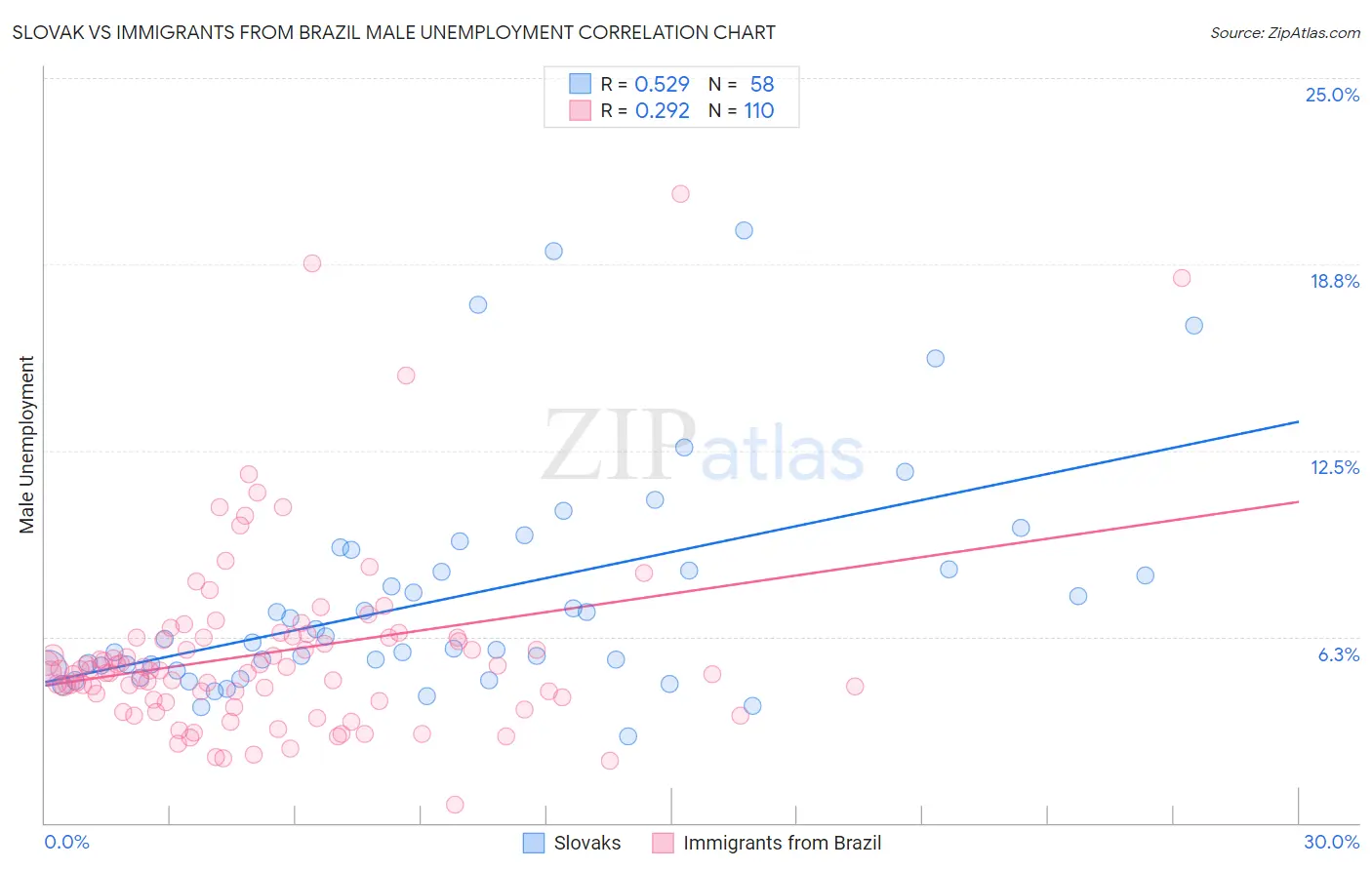 Slovak vs Immigrants from Brazil Male Unemployment