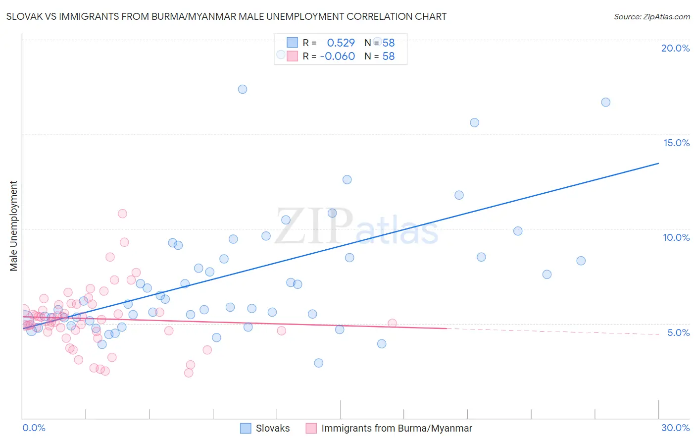 Slovak vs Immigrants from Burma/Myanmar Male Unemployment