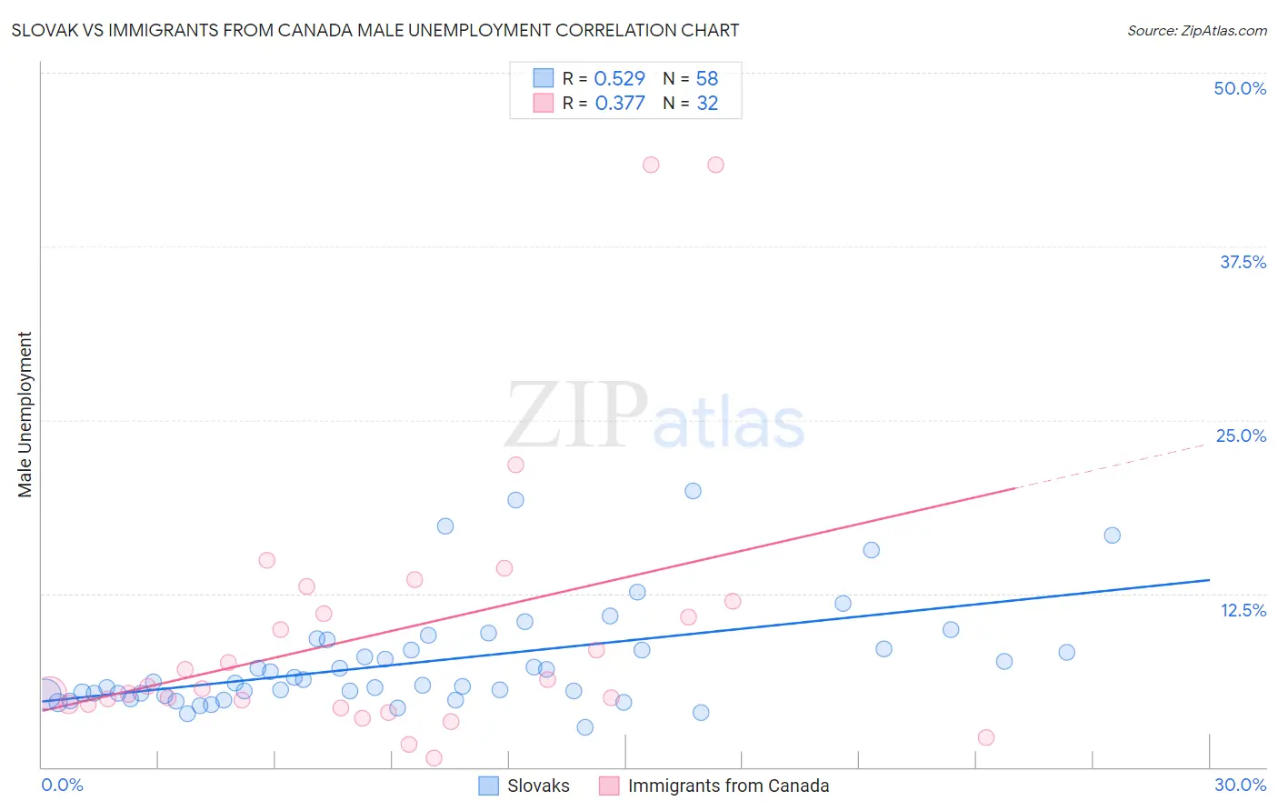 Slovak vs Immigrants from Canada Male Unemployment