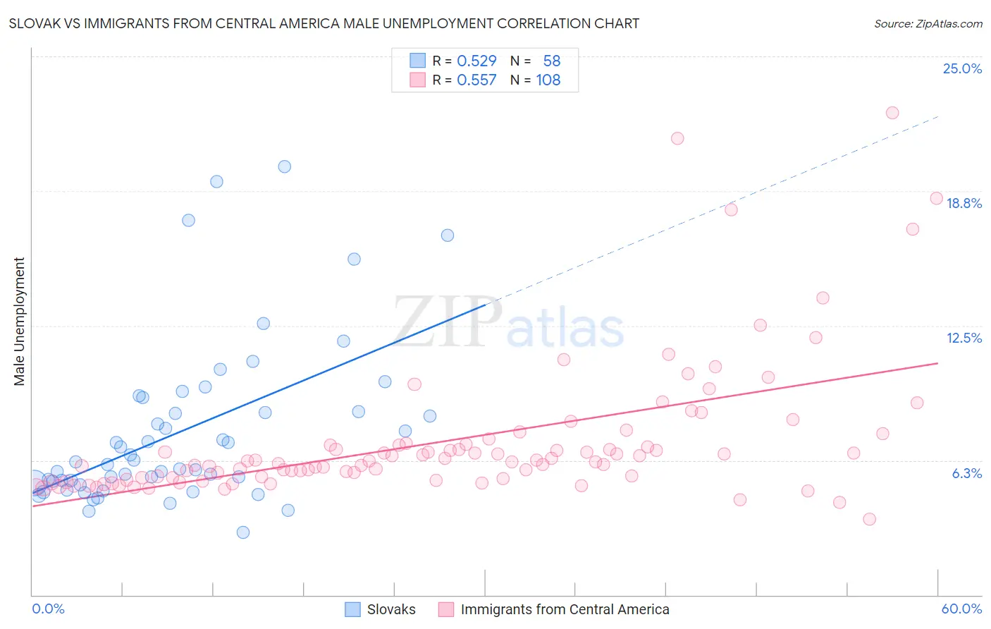 Slovak vs Immigrants from Central America Male Unemployment