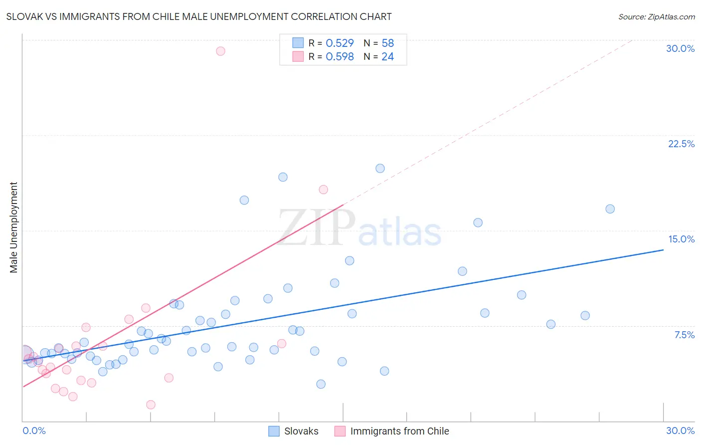 Slovak vs Immigrants from Chile Male Unemployment