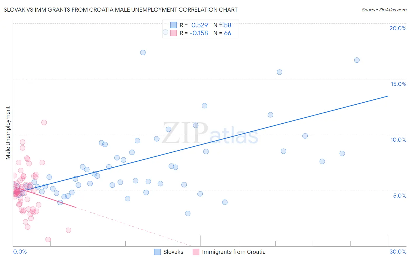 Slovak vs Immigrants from Croatia Male Unemployment