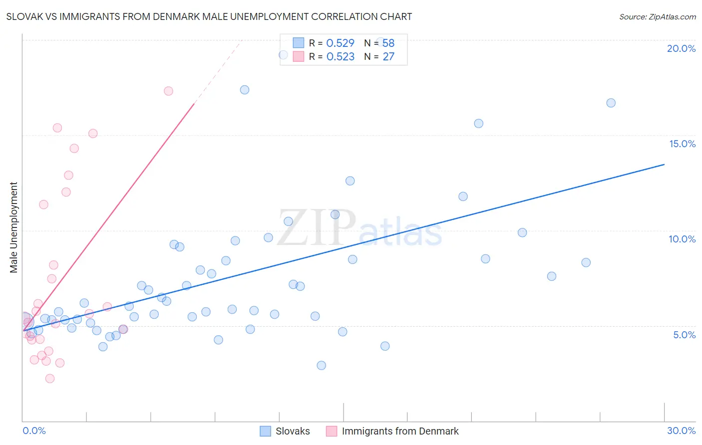 Slovak vs Immigrants from Denmark Male Unemployment