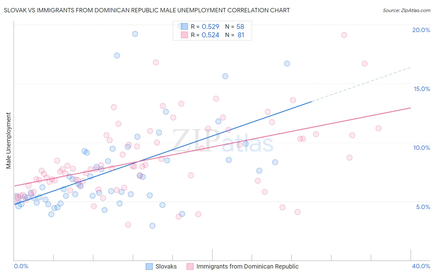 Slovak vs Immigrants from Dominican Republic Male Unemployment