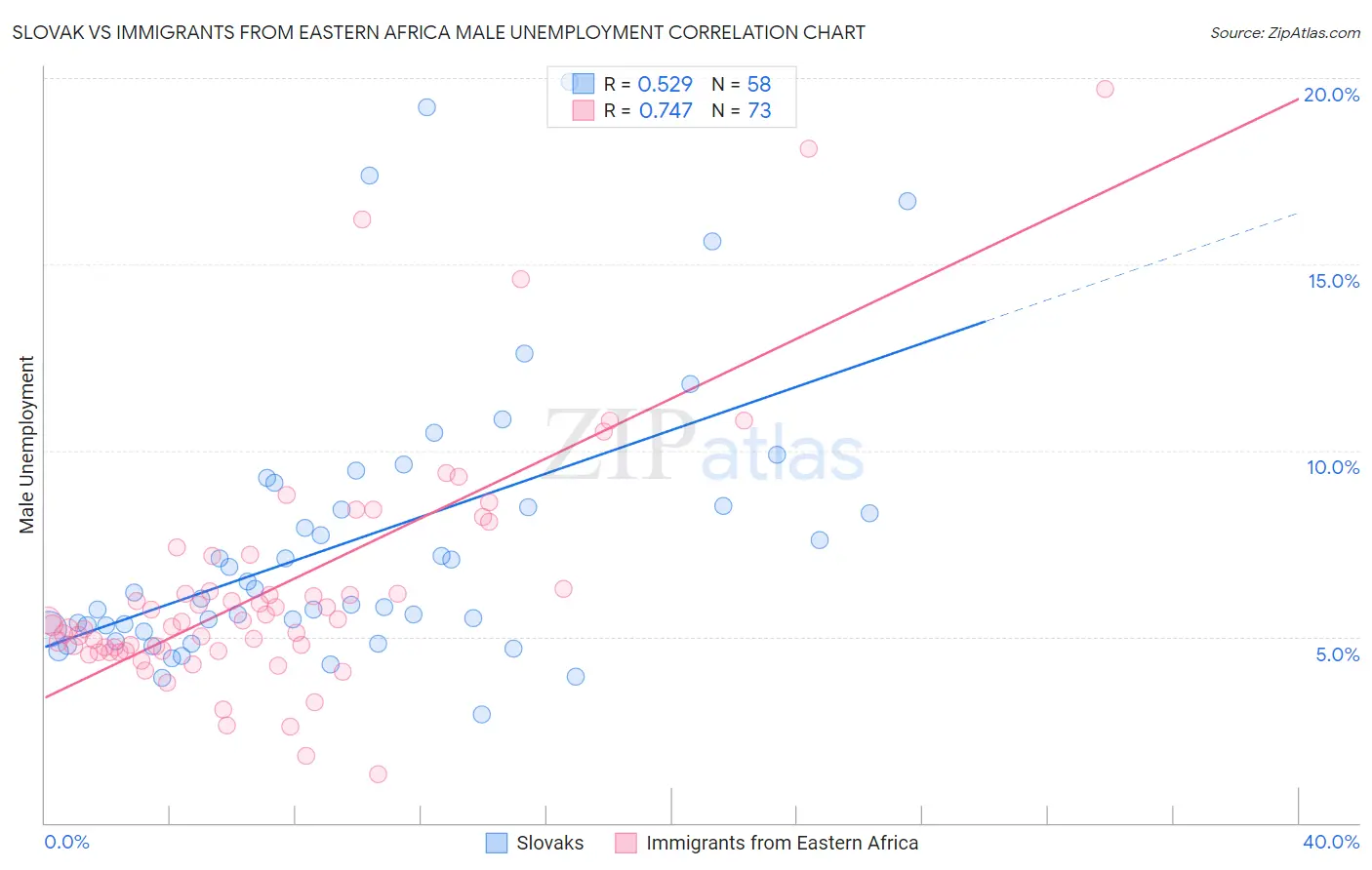 Slovak vs Immigrants from Eastern Africa Male Unemployment