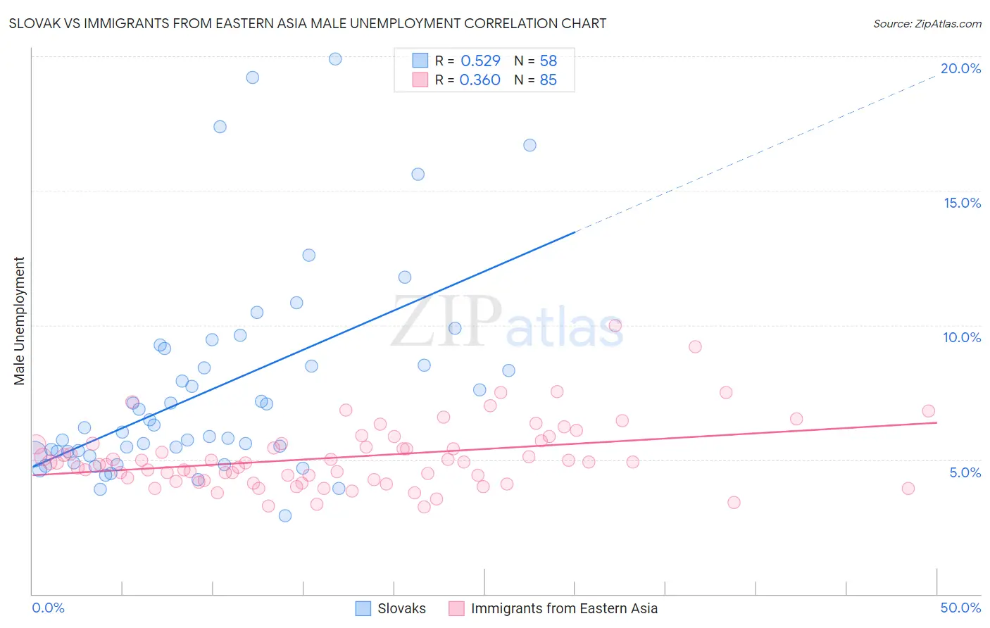 Slovak vs Immigrants from Eastern Asia Male Unemployment