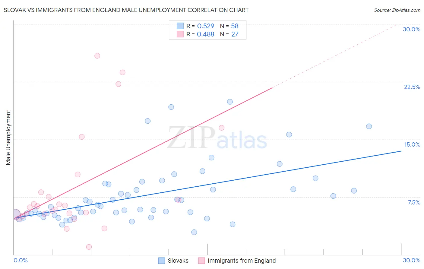 Slovak vs Immigrants from England Male Unemployment