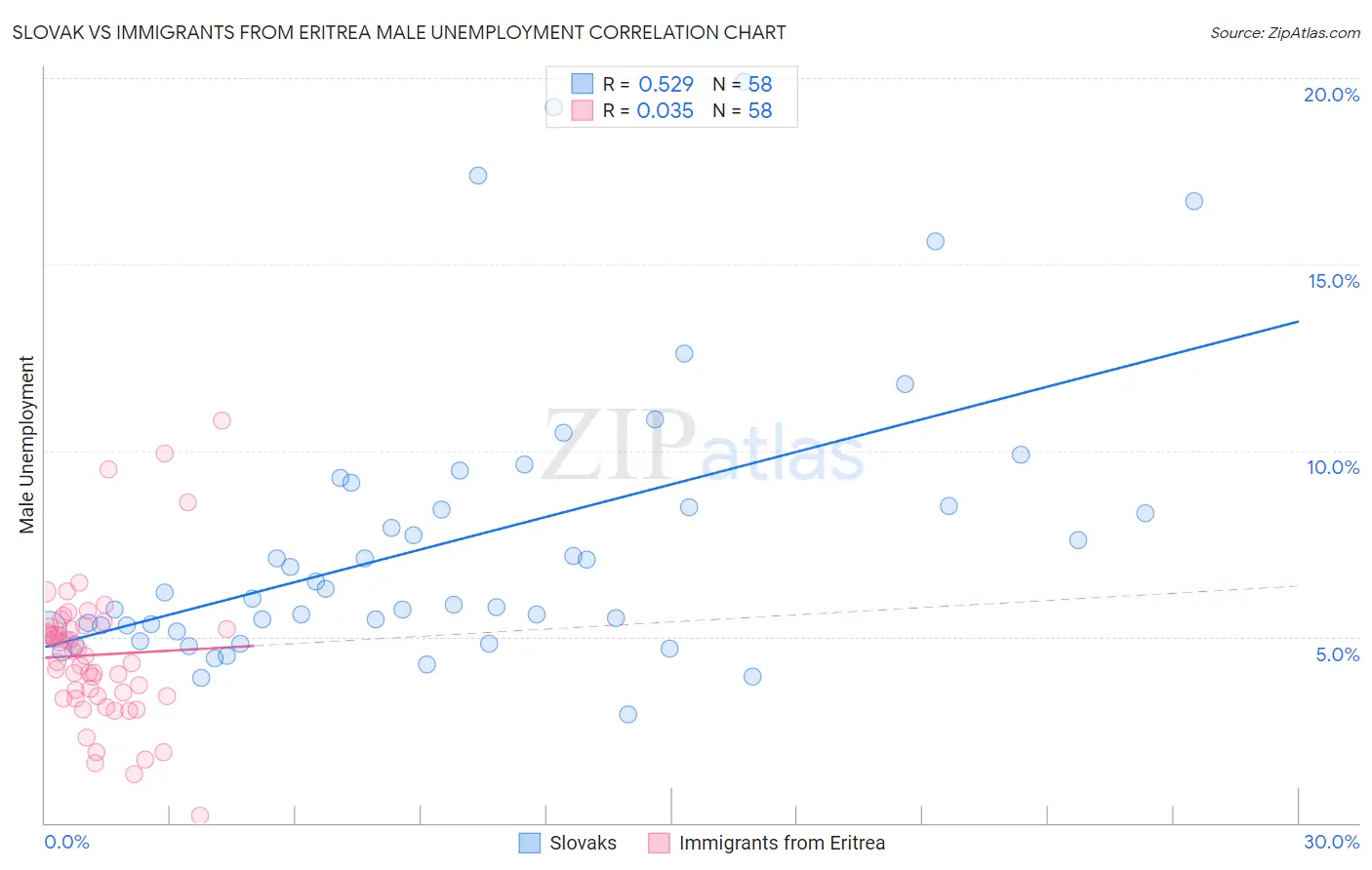 Slovak vs Immigrants from Eritrea Male Unemployment