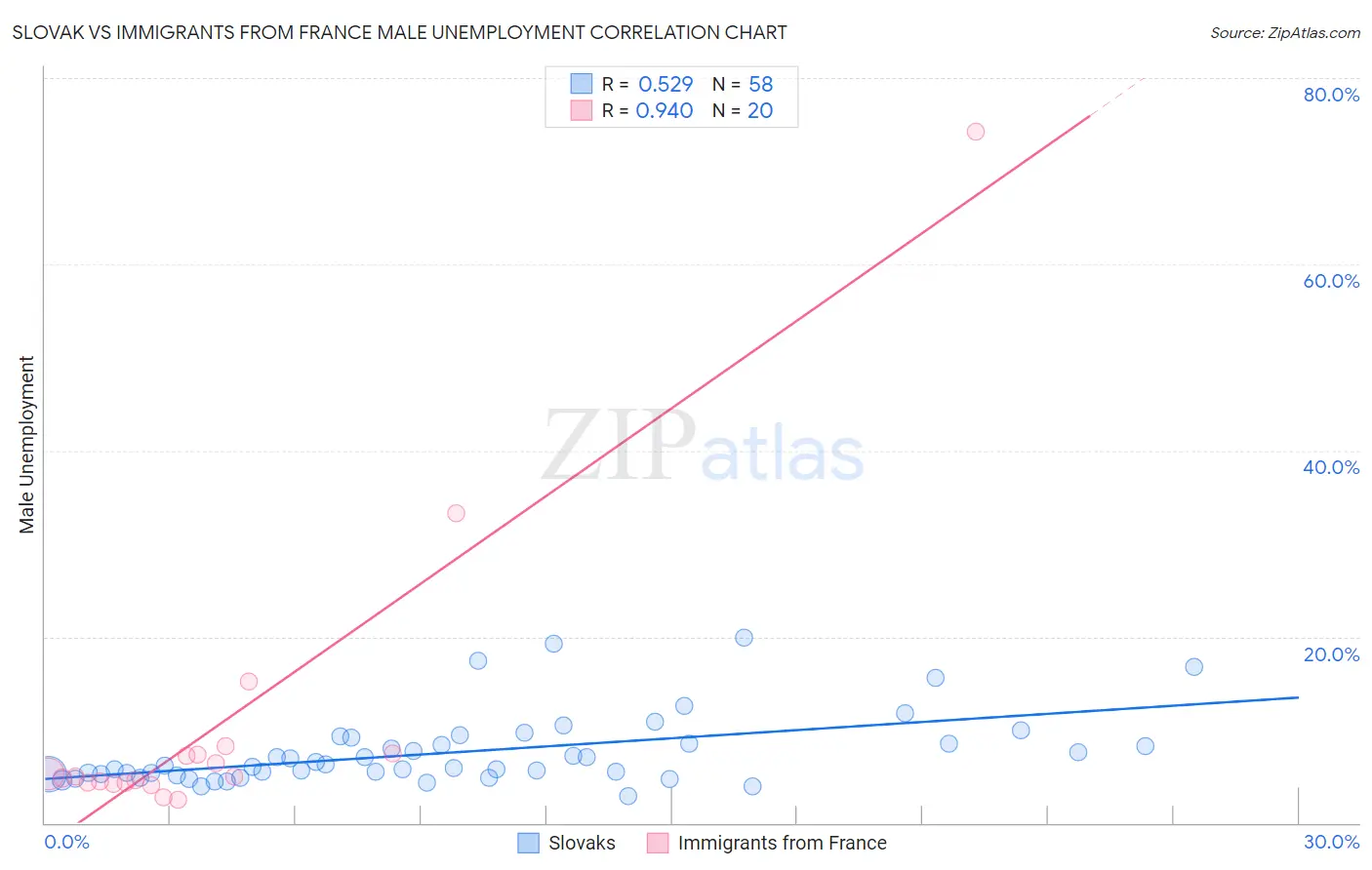 Slovak vs Immigrants from France Male Unemployment
