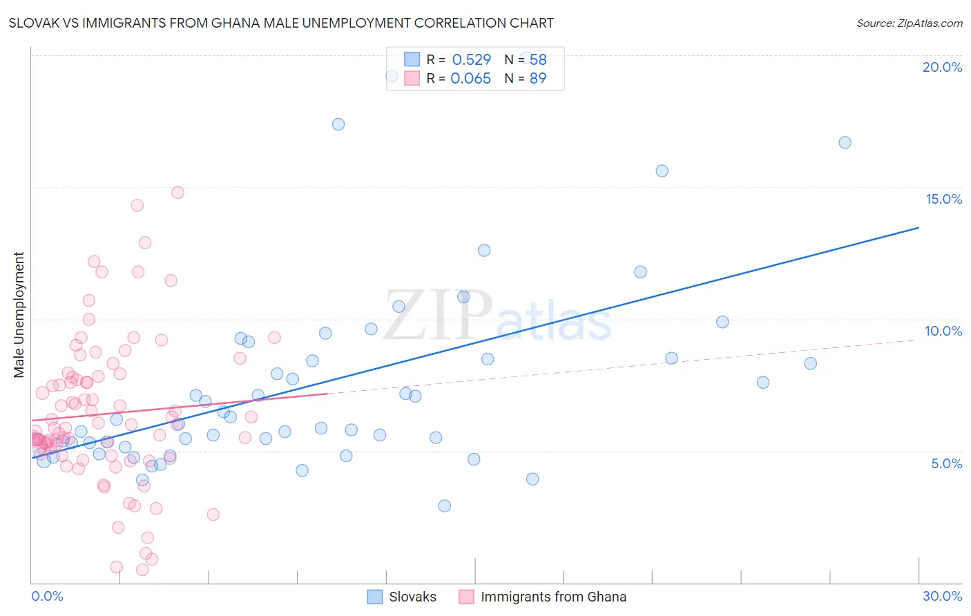 Slovak vs Immigrants from Ghana Male Unemployment